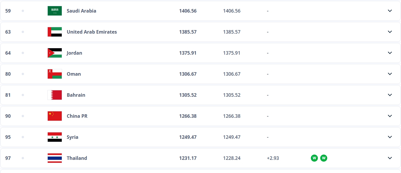 中国男足排名未变 继续冲击2026世界杯
