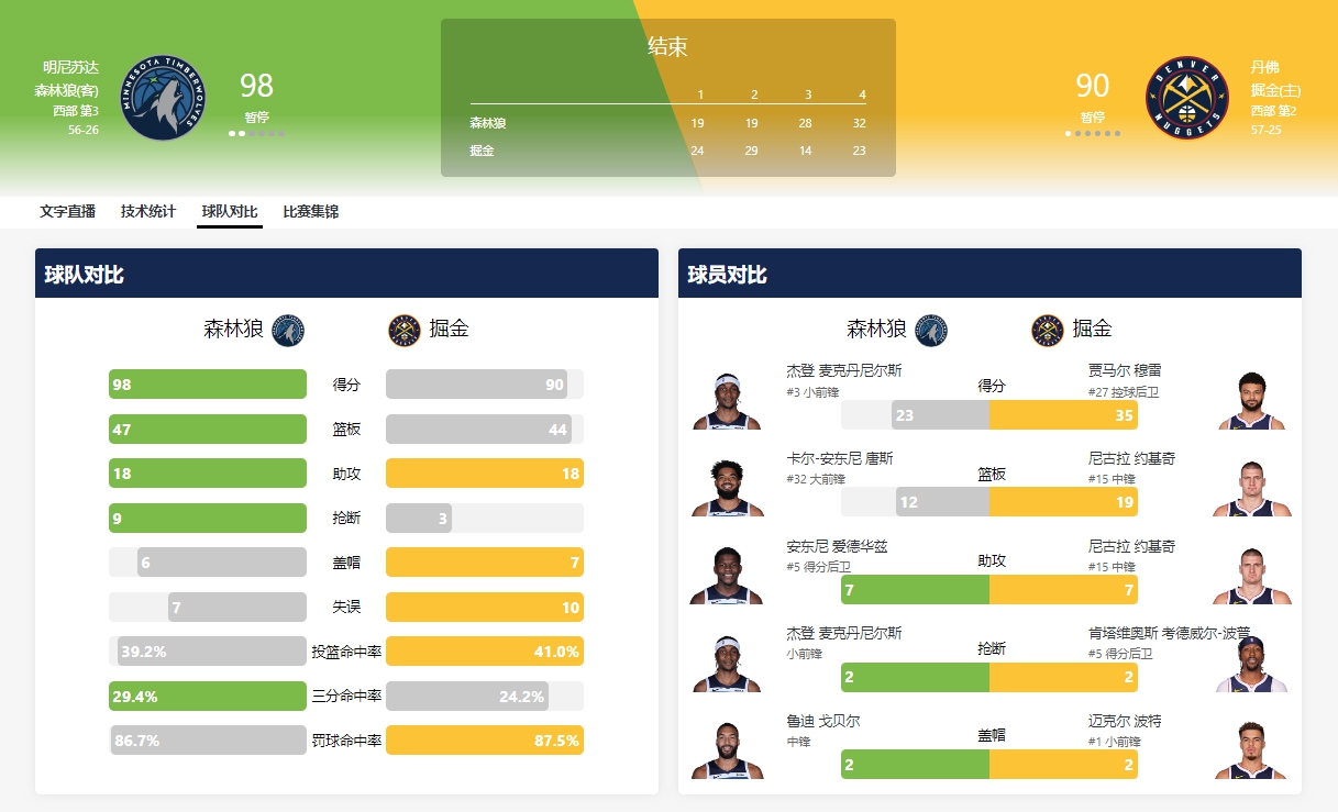 森林狼力克卫冕冠军掘金 晋级西部决赛