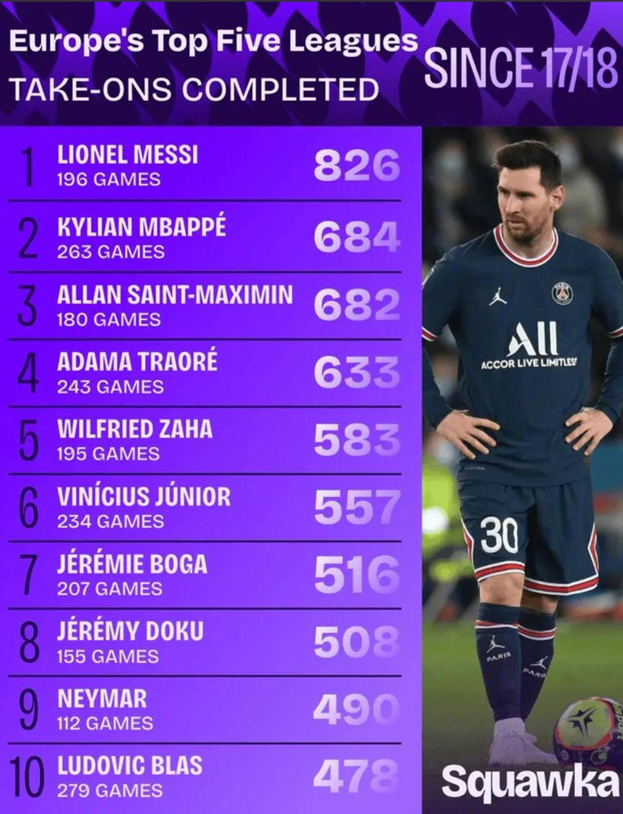 五大联赛过人王榜单揭晓 梅西姆巴佩领跑榜单