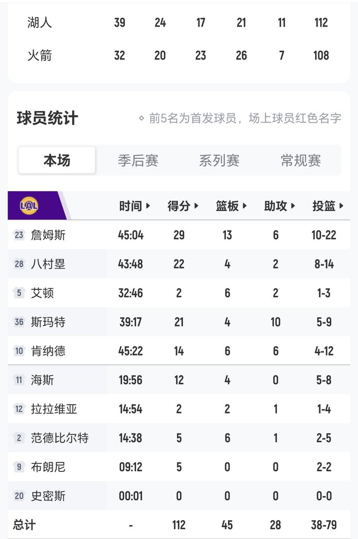 湖人逆转火箭詹姆斯关键表现助队险胜